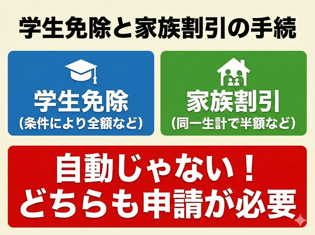学生免除と家族割引の手続