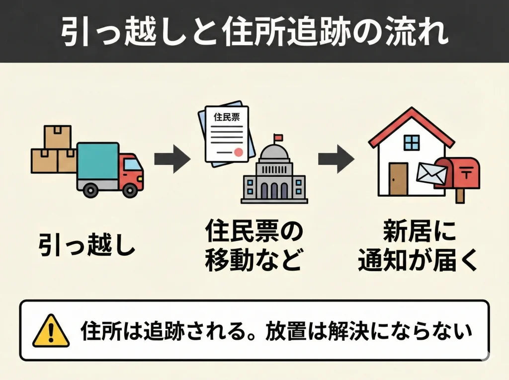 無視はバレる？引っ越し督促