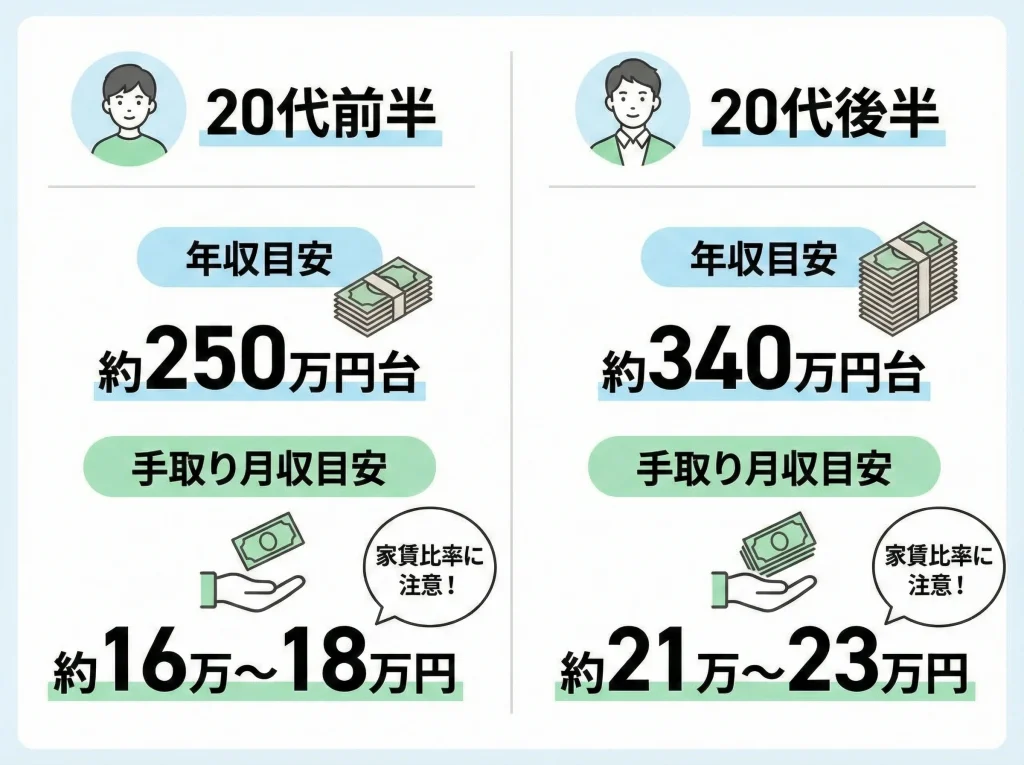 年収と手取り月収の目安