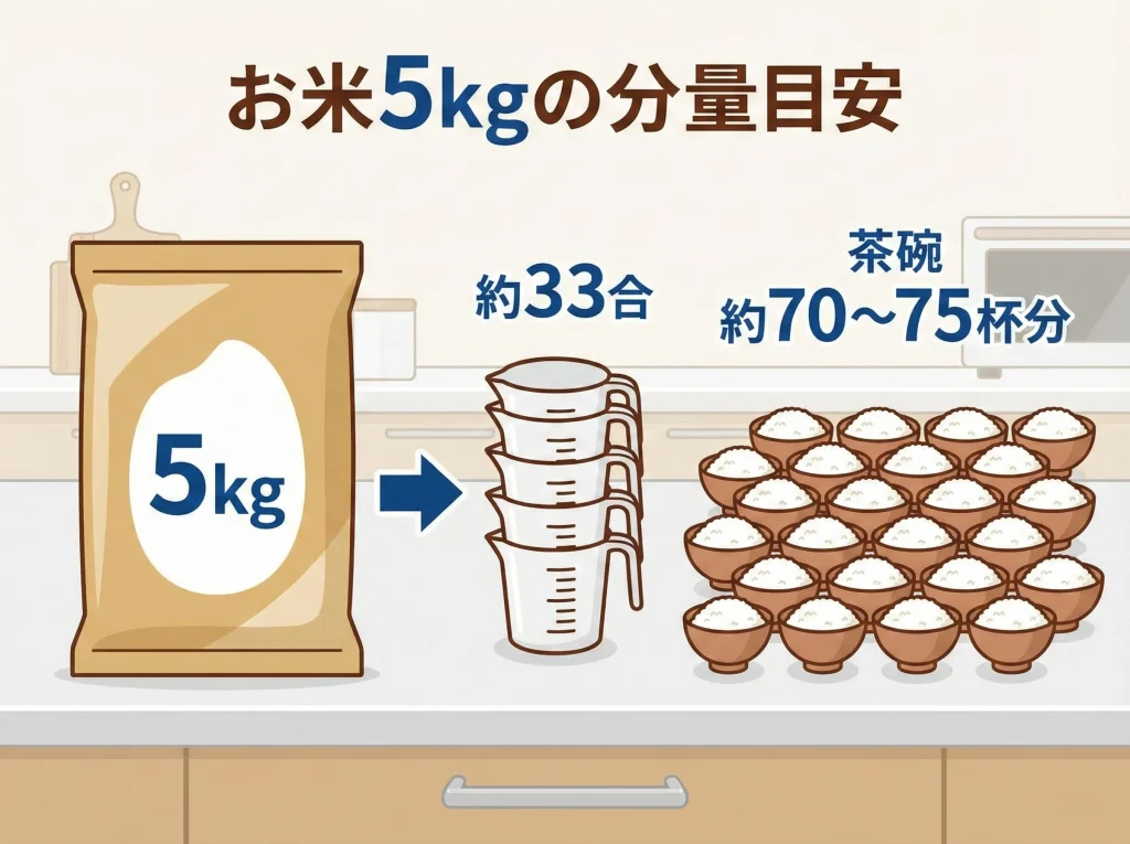 5kgは何合・茶碗何杯