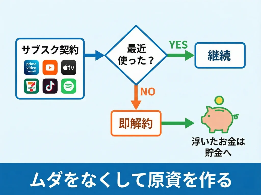 サブスク解約で支出減