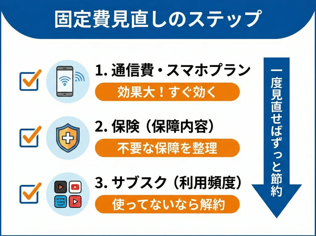固定費見直しと通信費節約