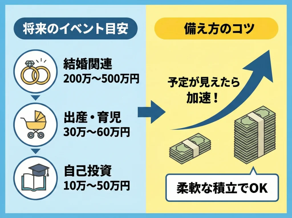 結婚出産に備える貯金