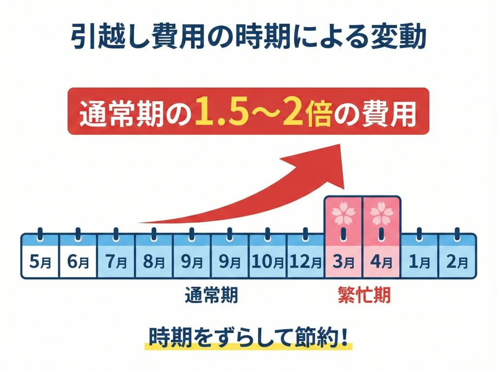 引越し費用は繁忙期で変動