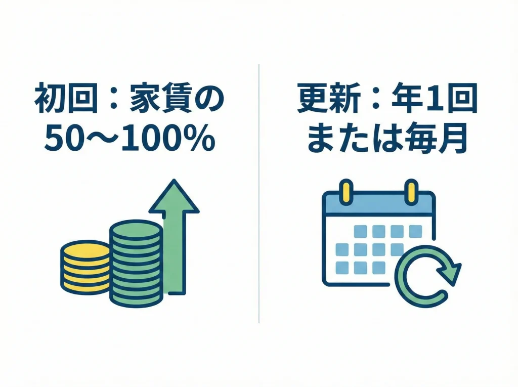 保証会社利用料と更新料